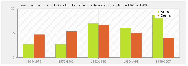La Cauchie : Evolution of births and deaths between 1968 and 2007